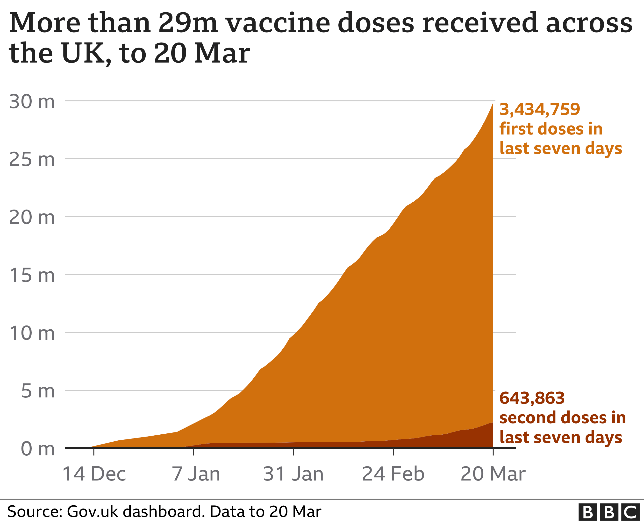 Covid 19 Record Breaking Day With 844 285 Vaccine Doses Given In Uk Bbc News