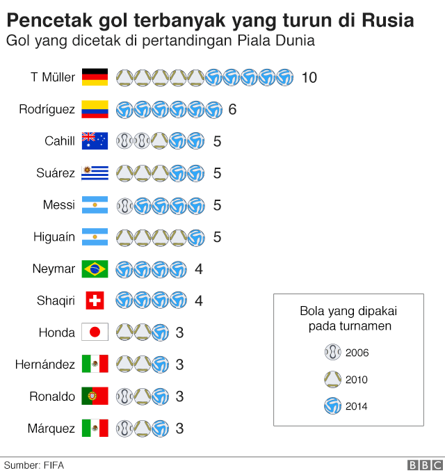 Pencetak gol terbanyak yang berlaga di Rusia