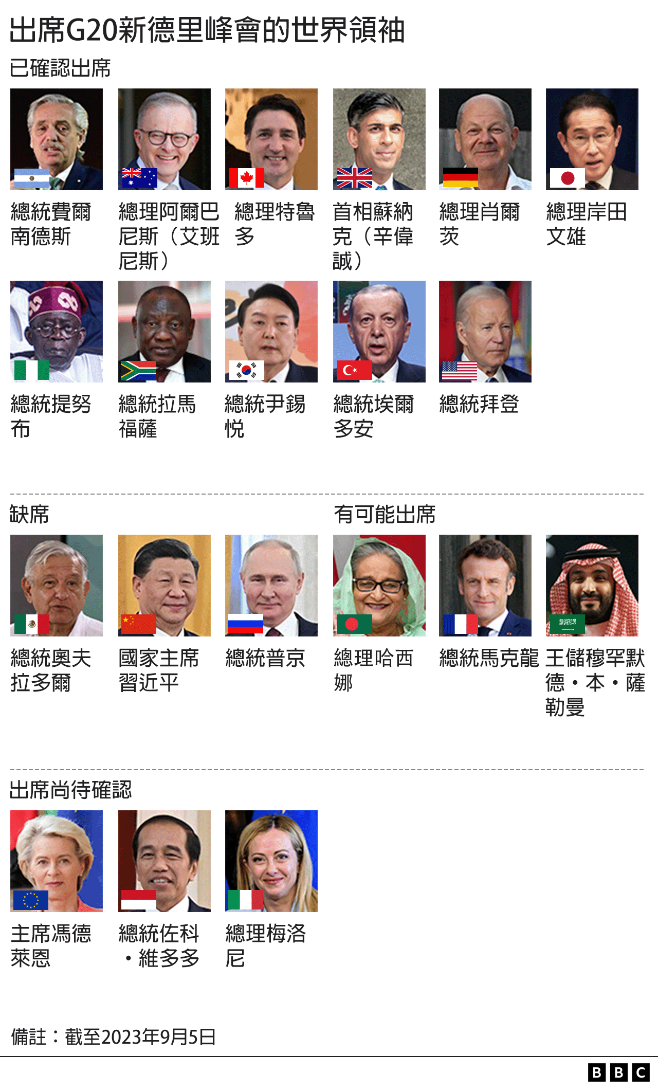 圖表：出席G20新德里峰會的世界領袖