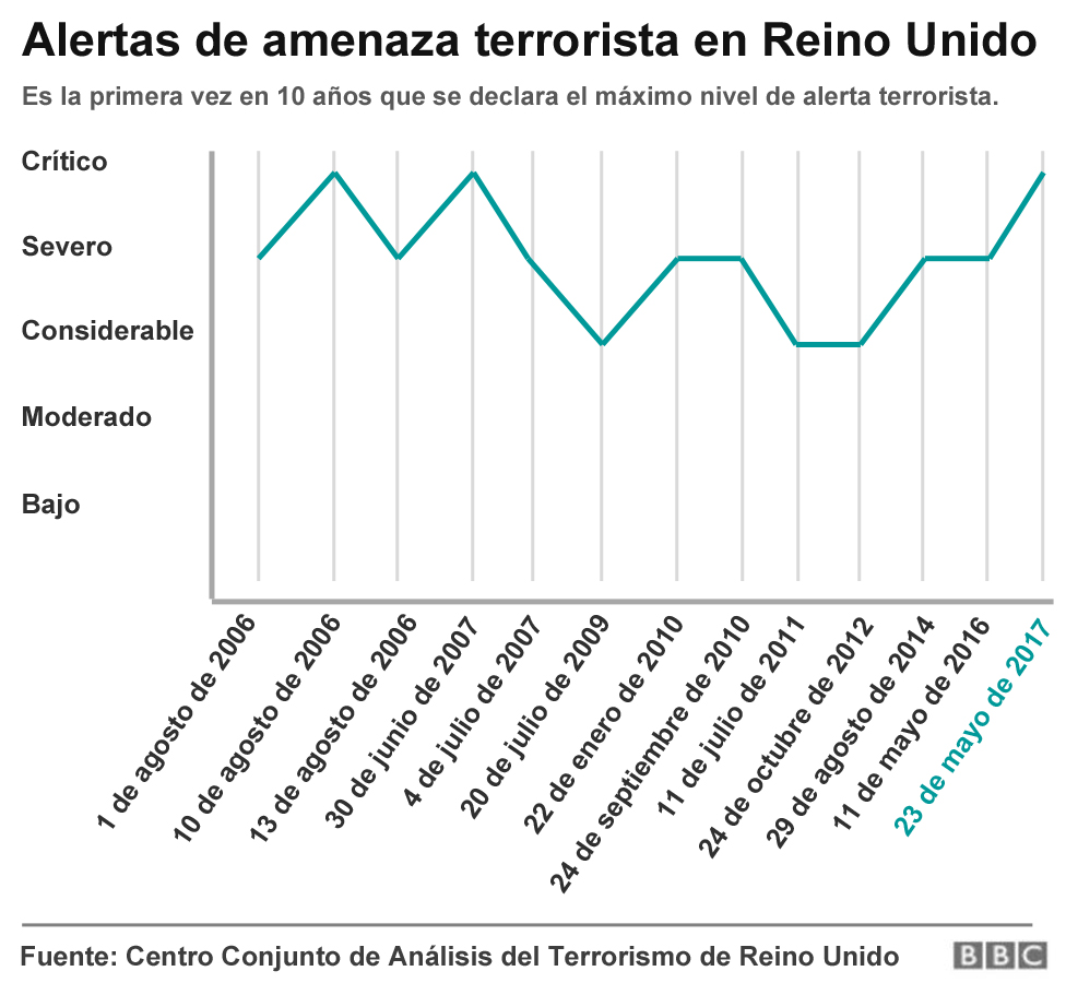 Niveles de amenaza terrorista
