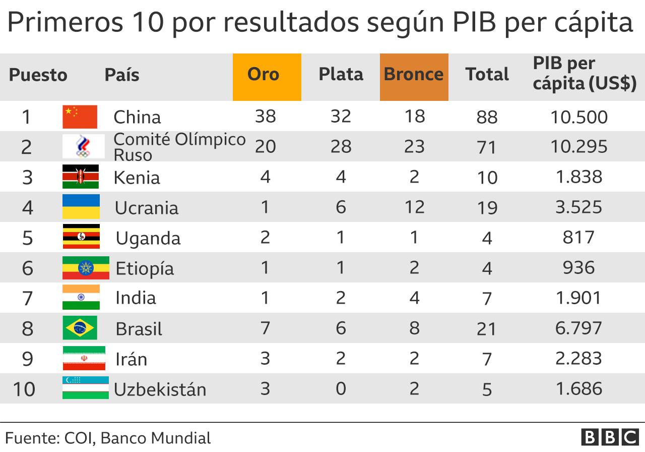 Tabla de medallas según PIB per cápita