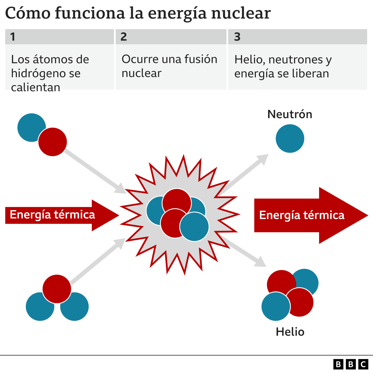 Fusión Nuclear El Hito Que Lograron Los Científicos Y Qué Significa Para El Futuro De La