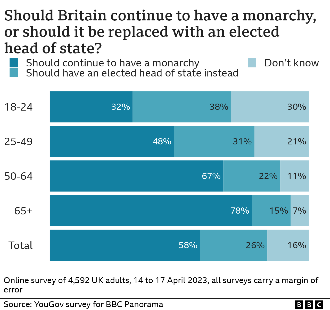 Grafik yang menunjukkan hasil dari jajak pendapat YouGov Panorama yang menanyakan pertanyaan: Haruskah Inggris terus memiliki raja, atau haruskah diganti dengan kepala negara terpilih? (usia 18-24 tahun - 32% monarki, 38% kepala negara terpilih; usia 25-49 tahun - 48% monarki, 31% kepala negara terpilih; usia 50-64 tahun - 67% monarki, 22% kepala negara terpilih negara bagian; 65+ - 78% monarki, 15% kepala negara terpilih; semua usia bersama - 58% monarki, 26% kepala negara terpilih.)