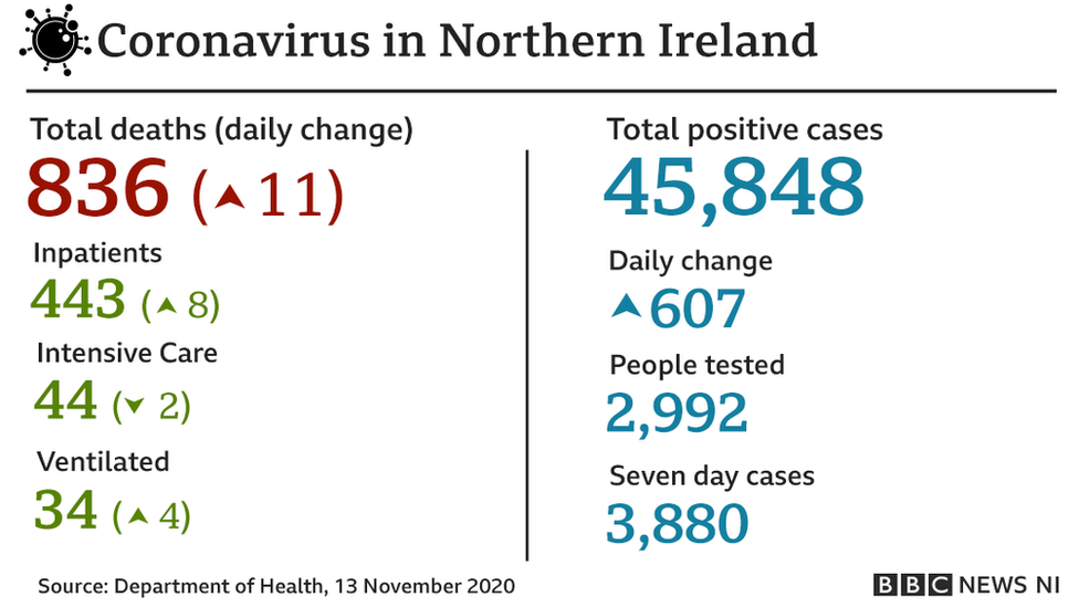 13 November statistics