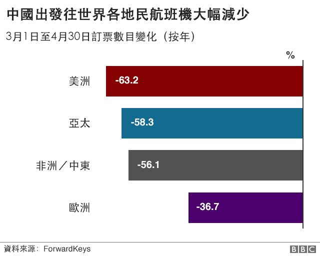 圖表：中國出發往世界各地民航班機大幅減少