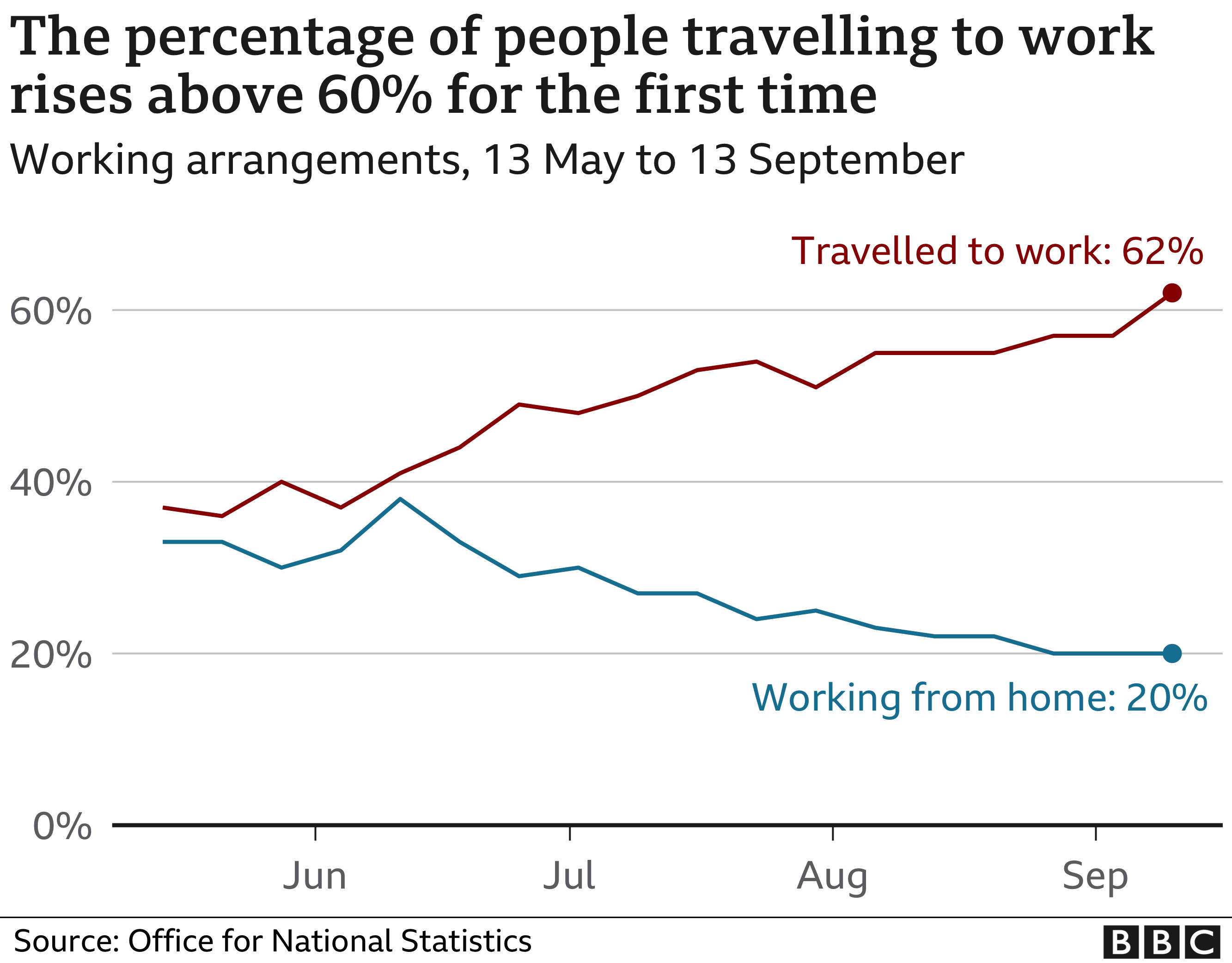 نسبة العاملين من المنزل