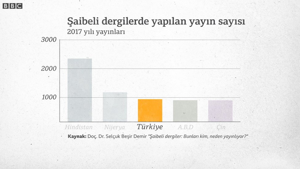 Türkiye, 2018 yılında “şaibeli dergilerde” en çok yayın yapan 3. ülke.