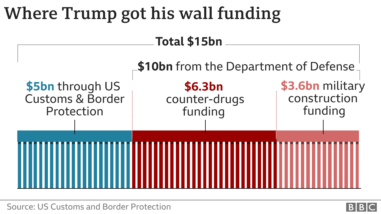Chart showing how Mr Trump paid for the barrier - $5bn from CBP, $10bn diverted from DoD budgets