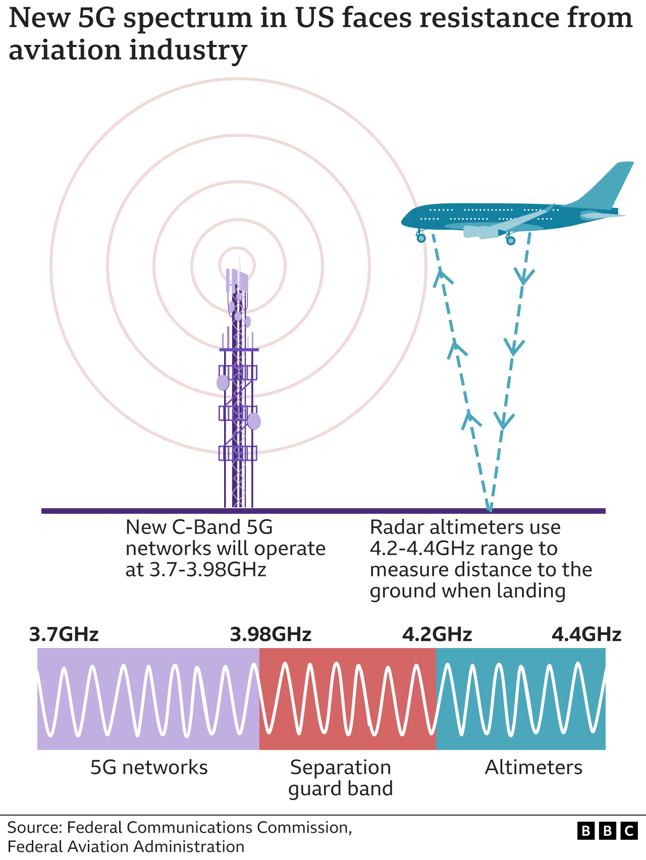 Illustration shows the frequencies of C-band 5G phone networks and radar altimeters in the US