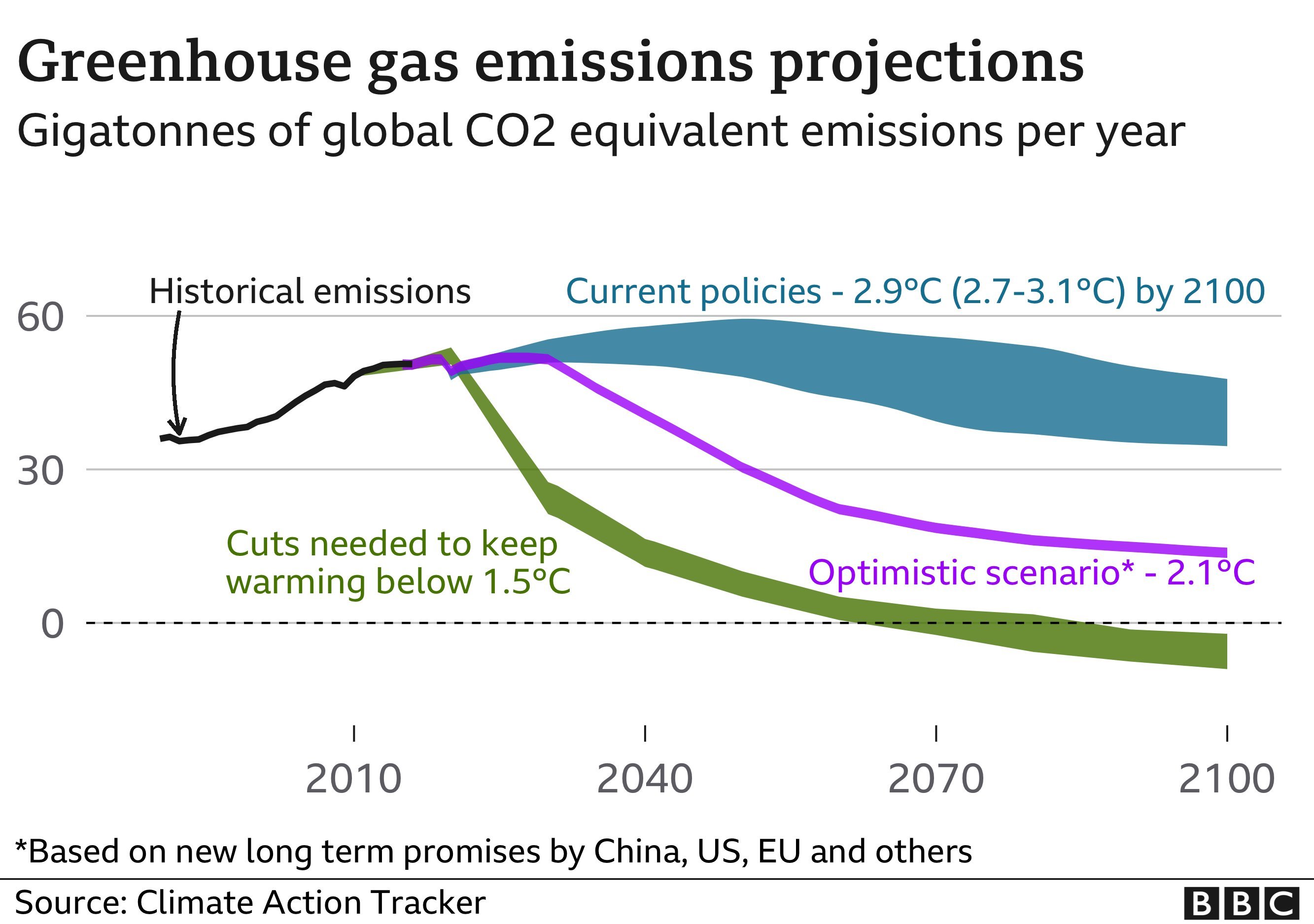 توقعات انخفاض الانبعاثات المسببة للاحتباس الحراري حتى عام 2100 وفقاً لتعهدات الصين والولايات المتحدة والاتحاد الأوروبي وآخرين