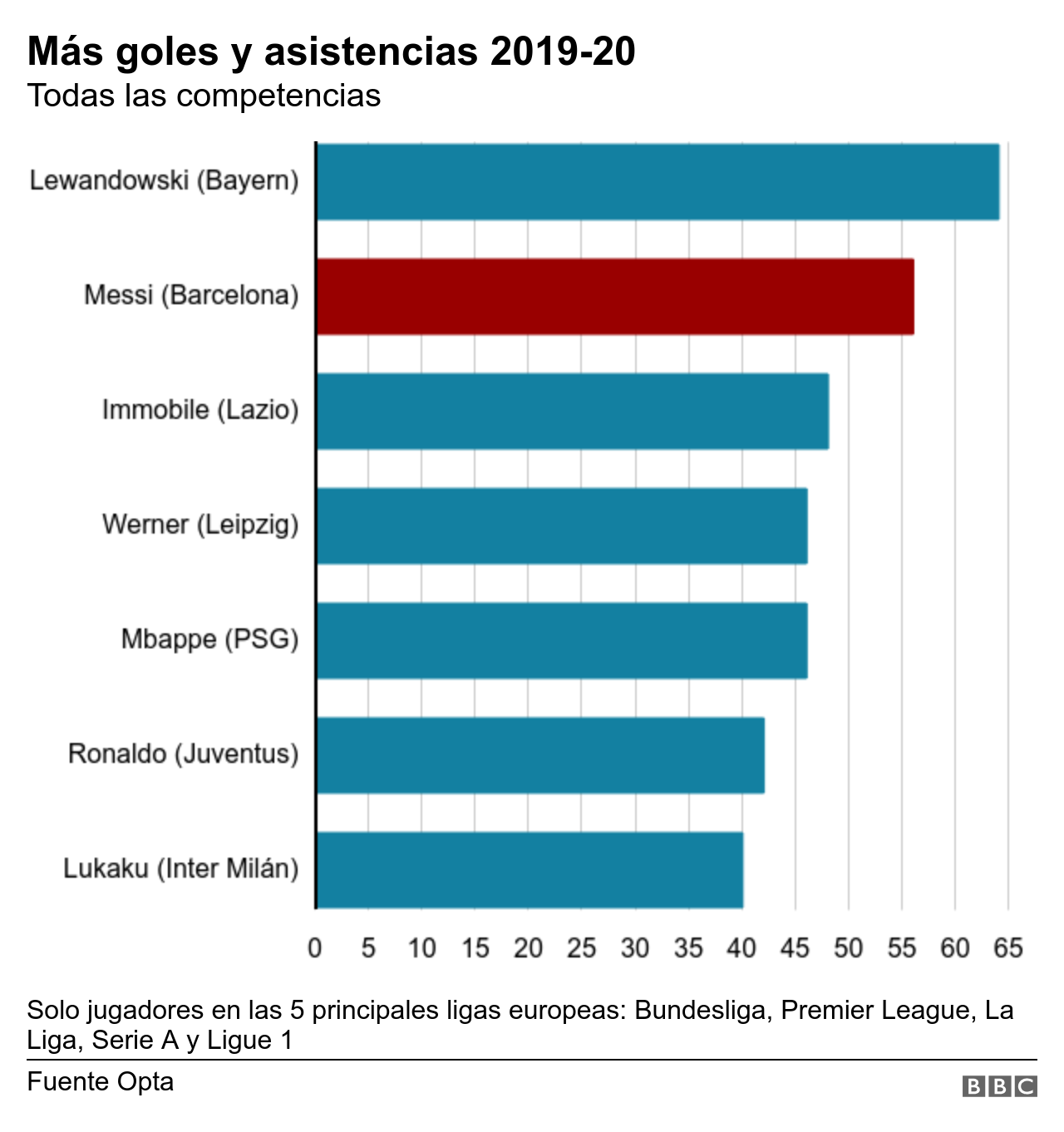 Líderes en goles y asistencias de las principales ligas europeas