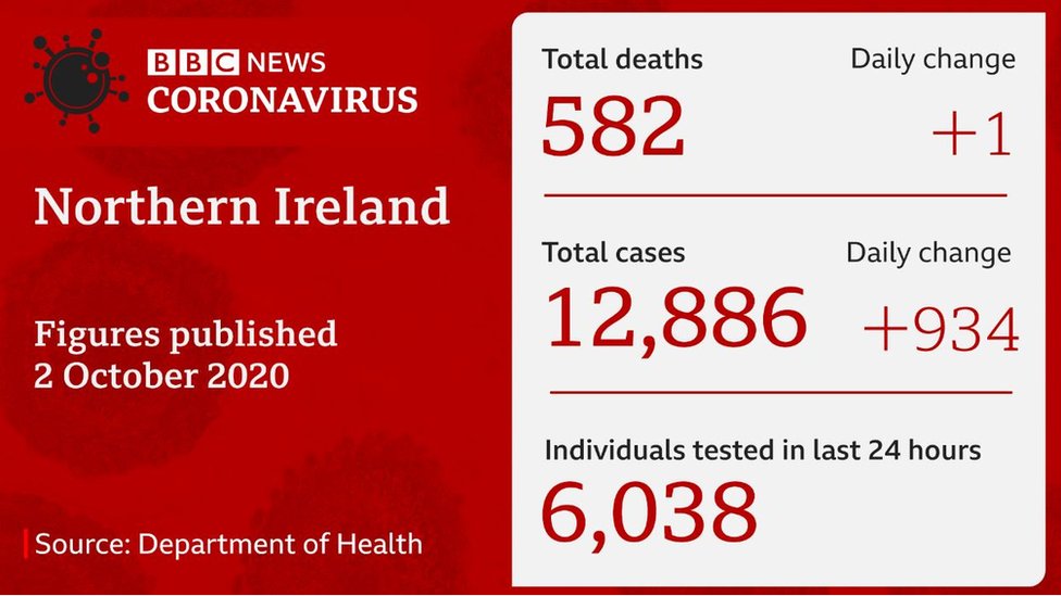 Coronavirus Northern Ireland Announces 934 New Covid 19 Cases Bbc News