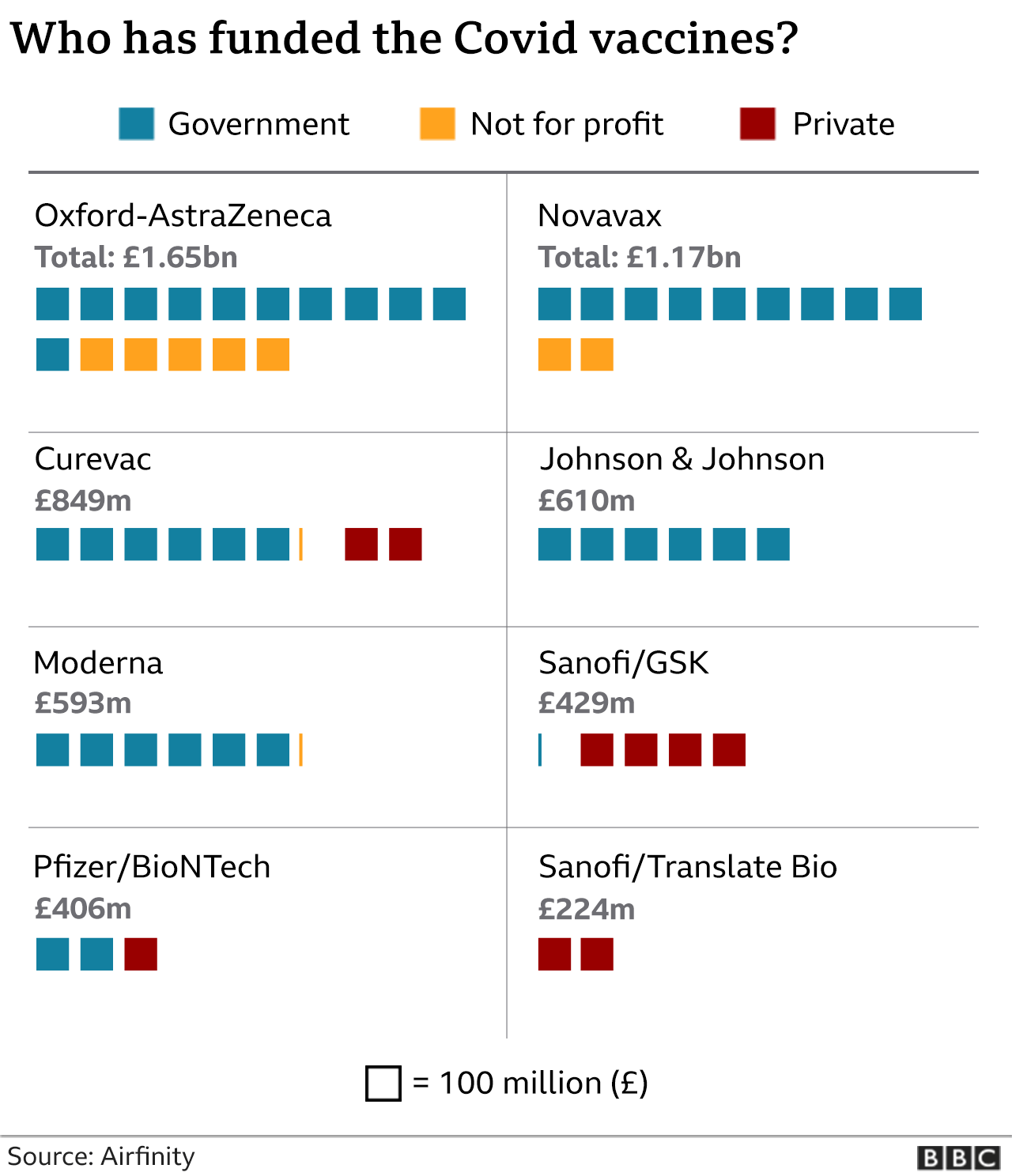 Graphic showing sources of funding for vaccine projects