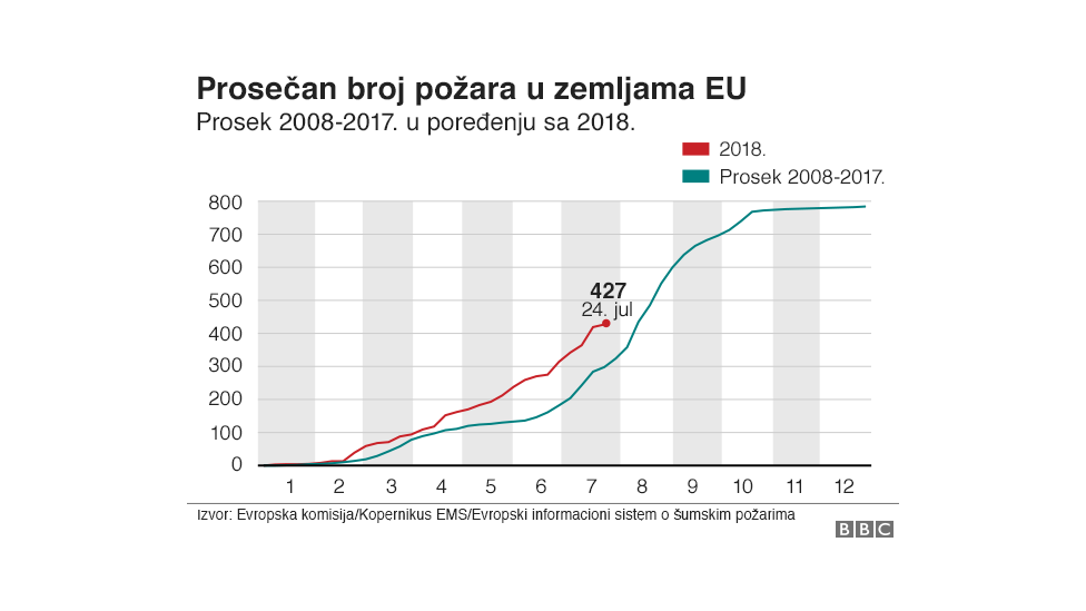 Prosečan broj požara u EU