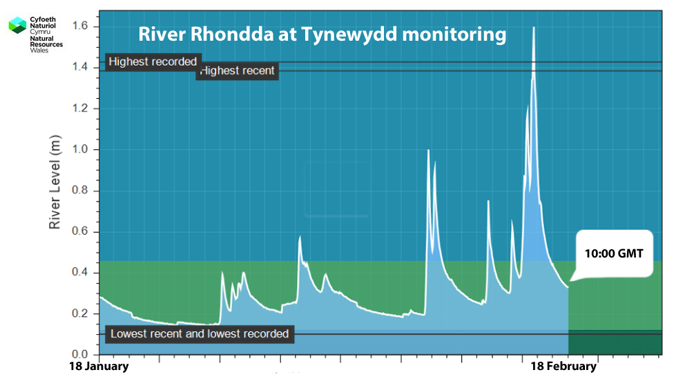 На этом графике показано, как река Рондда бьет рекорды в Тайнвидде возле Трехерберта