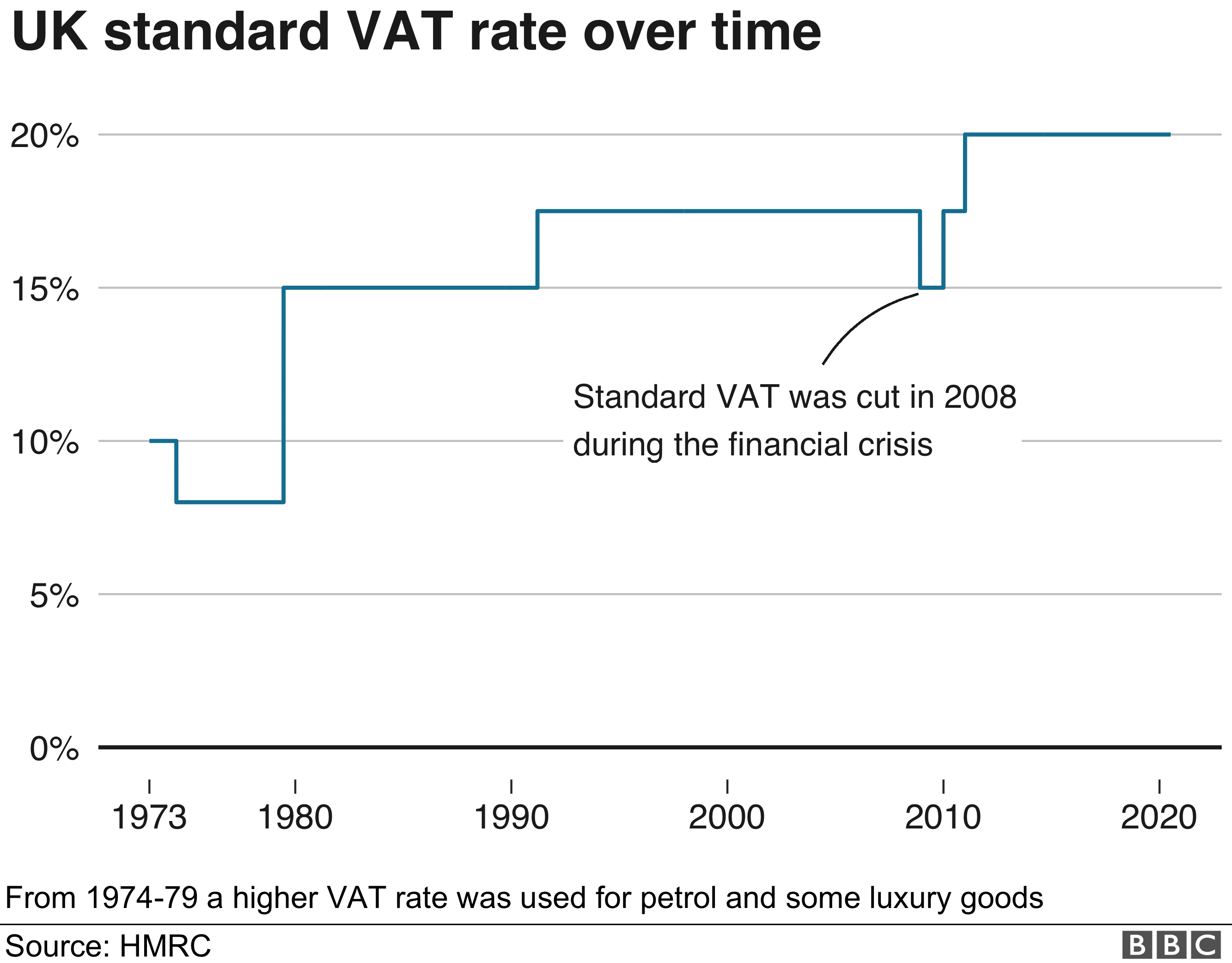 Стандартная ставка НДС в Великобритании с течением времени