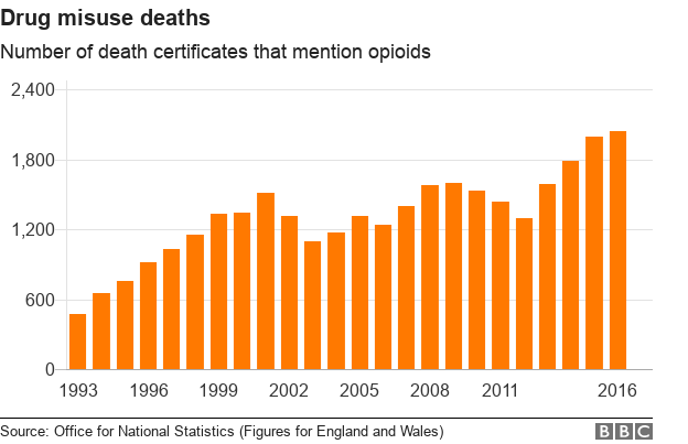 Диаграмма, показывающая количество смертей от злоупотребления наркотиками, где упоминались опиоды, в Англии и Уэльсе