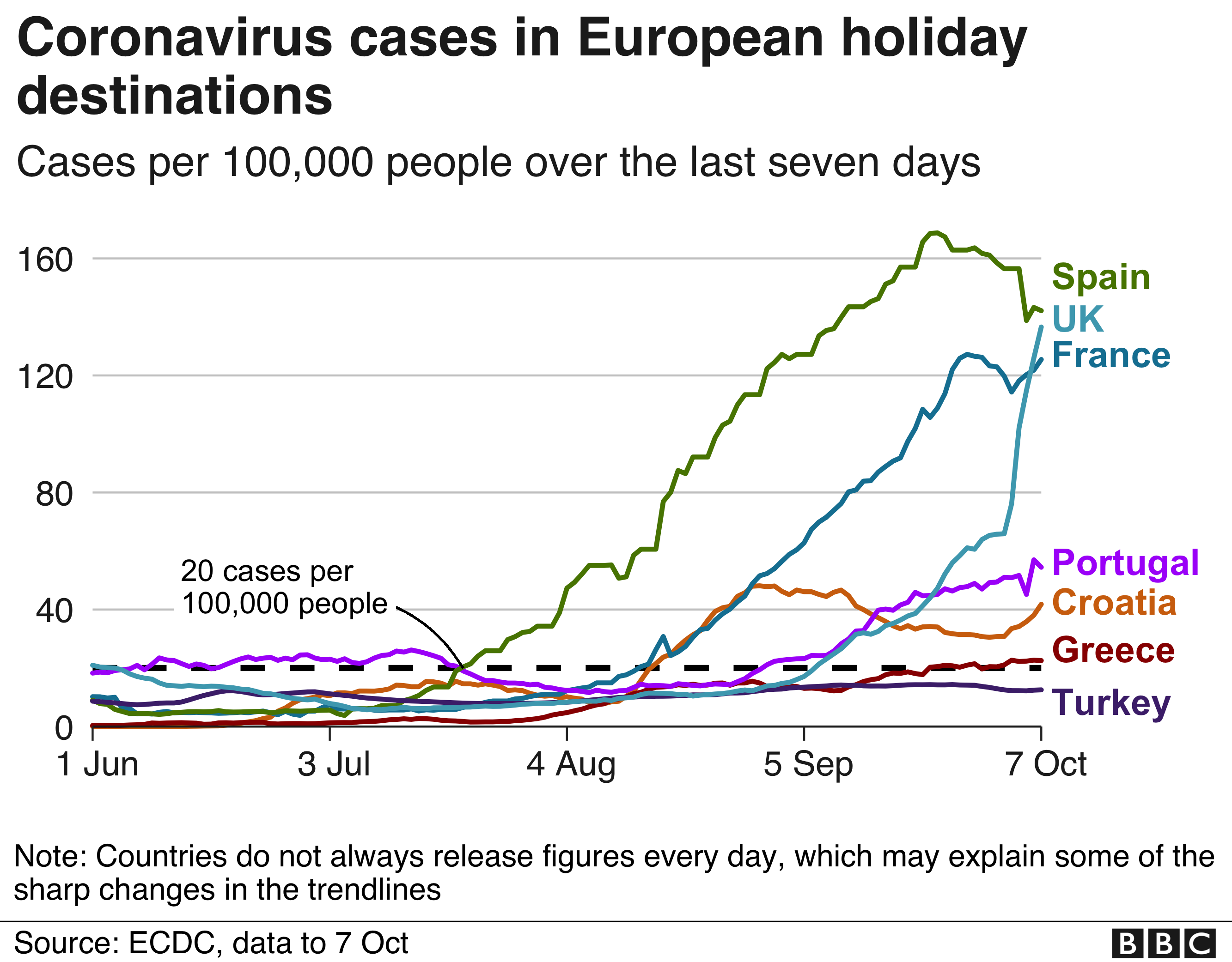 Chart showing coronavirus rates at popular holiday destinations