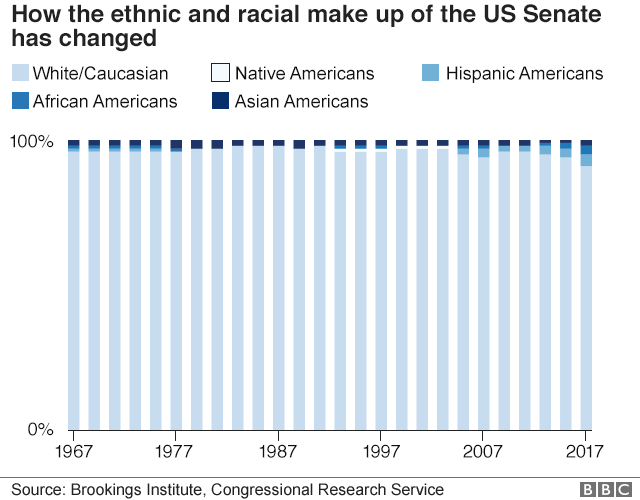Диаграмма, показывающая этнический и расовый состав сената с 1967 года. Несколько увеличилось число сенаторов из числа меньшинств, но большинство из них белые.