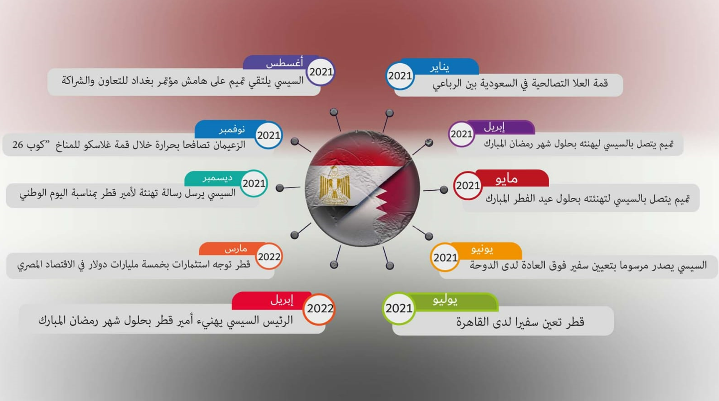 العلاقات المصرية القطرية: هل عادت الأمور إلى طبيعتها بين القاهرة والدوحة؟ 2 مصر وقطر منذ قمة العلا