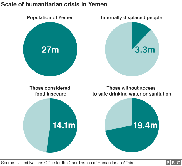 Графики, показывающие масштабы гуманитарного кризиса в Йемене