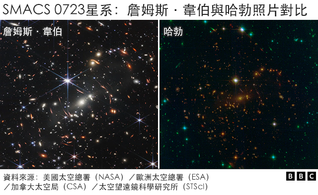 SMACS 0723星系：詹姆斯·韋伯與哈勃照片對比