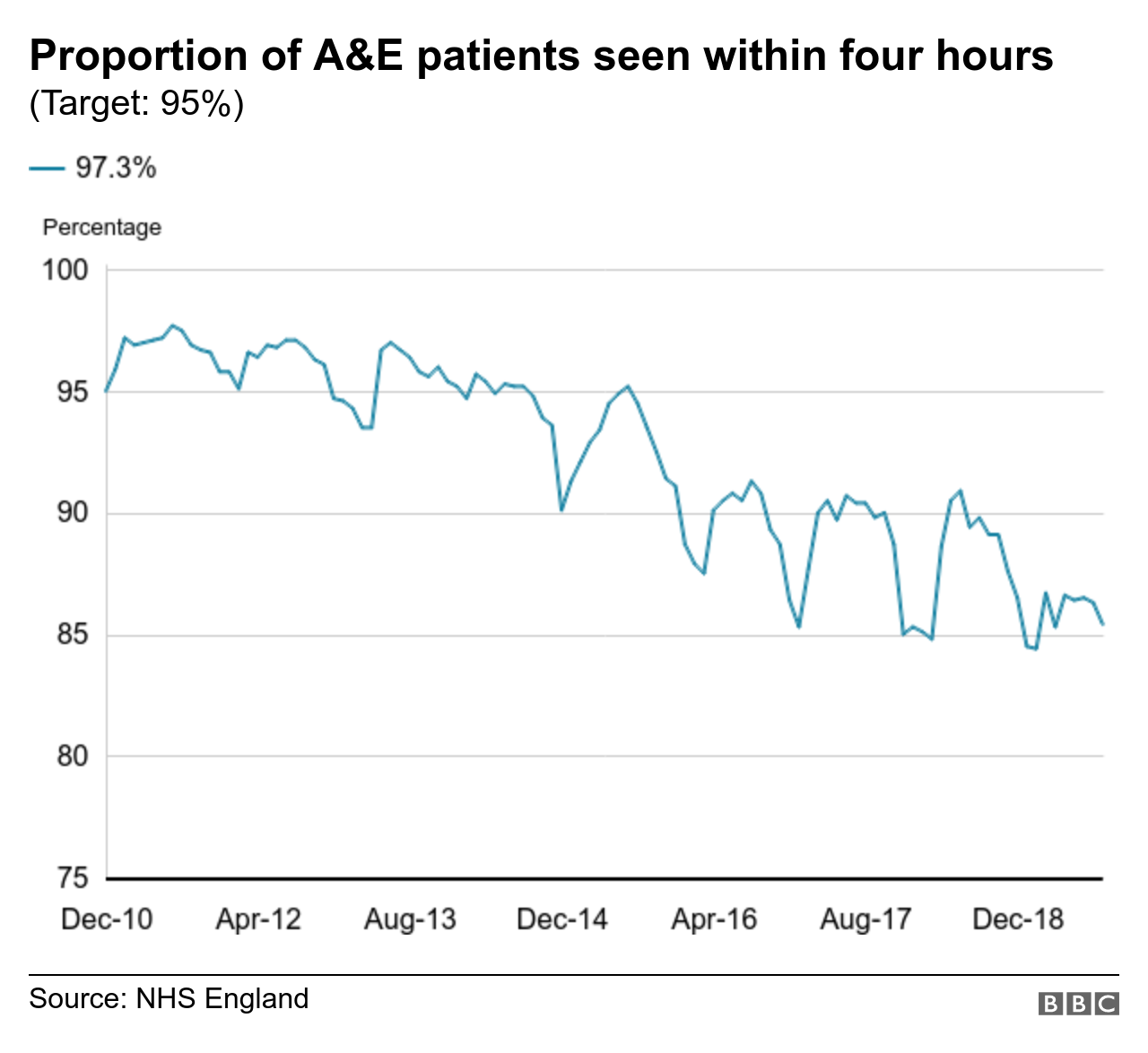 диаграмма, показывающая долю пациентов A&E, осмотренных в течение четырех часов