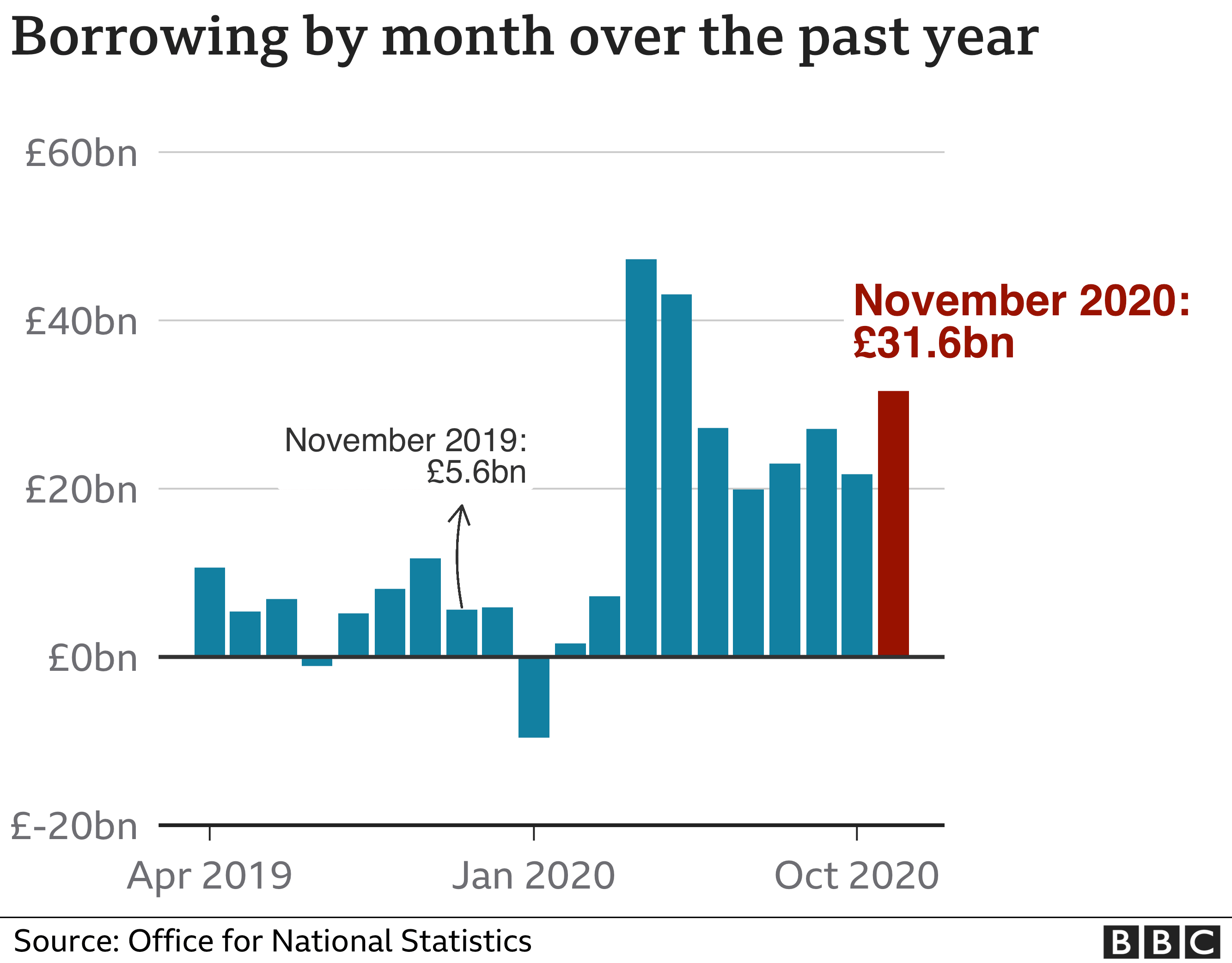 Borrowing by month