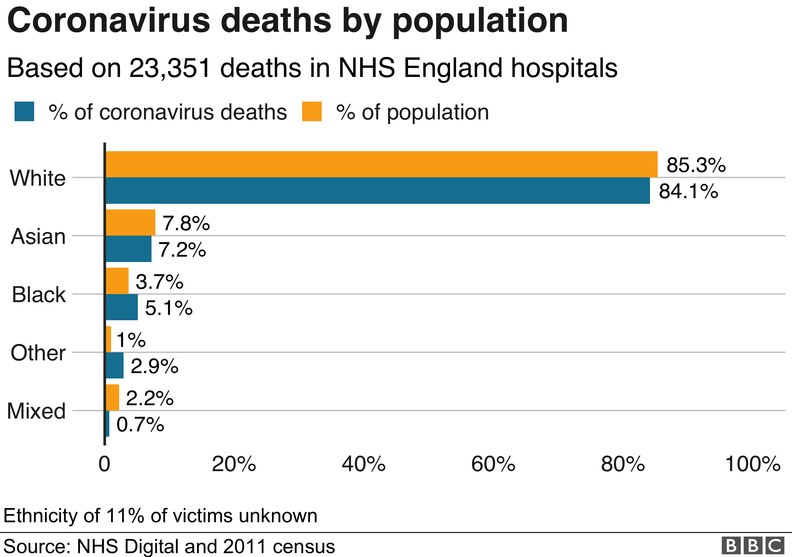 Диаграмма, показывающая количество смертей по национальностям