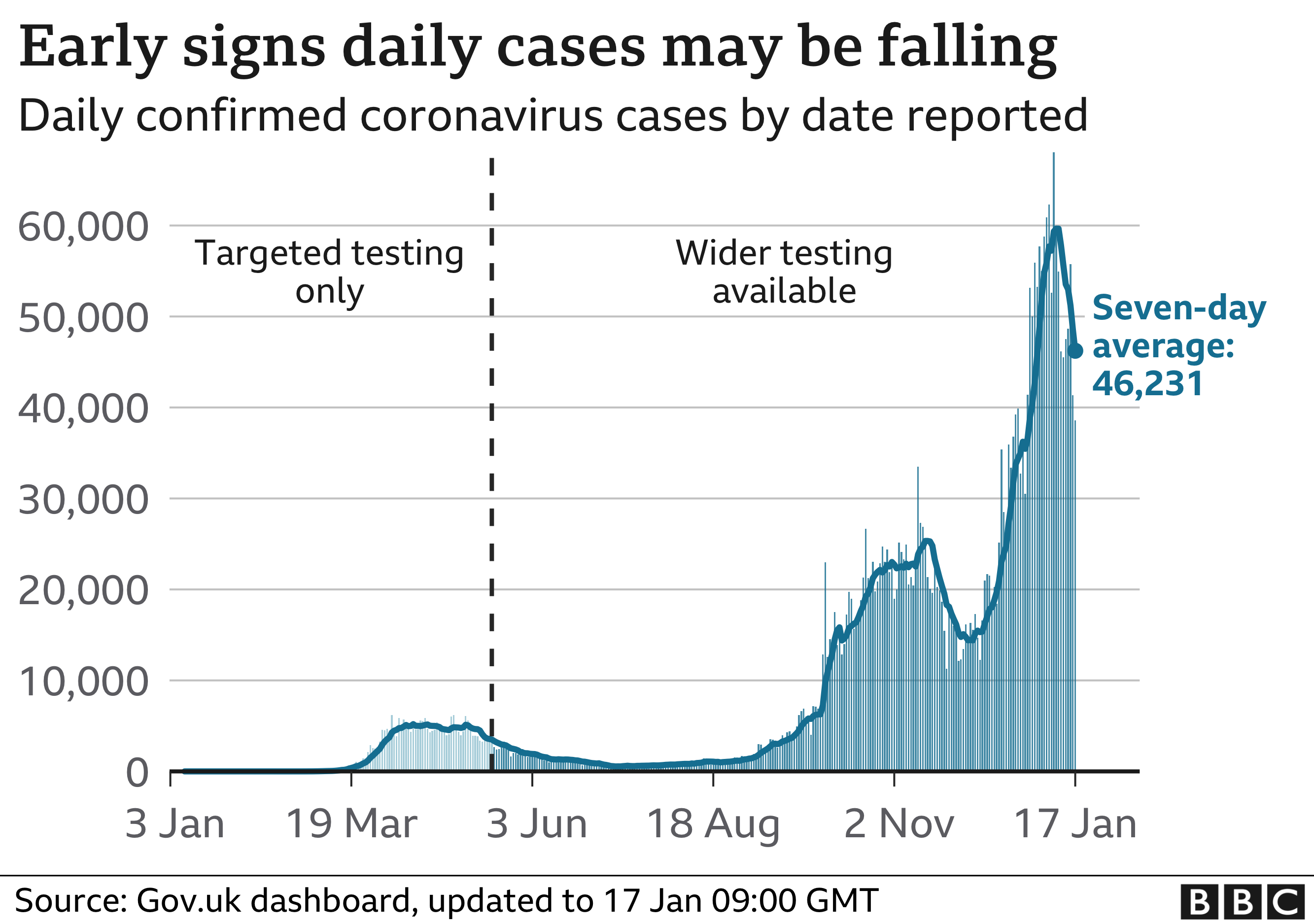 Covid cases chart
