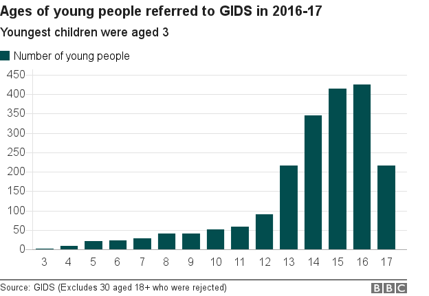 Возраст молодых людей, обращавшихся в GIDS в 2016-17 гг.