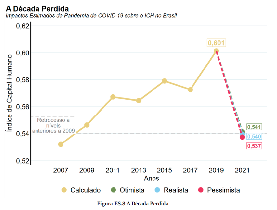 Gráfico mostra impacto da pandemia sobre o ICH do Brasil