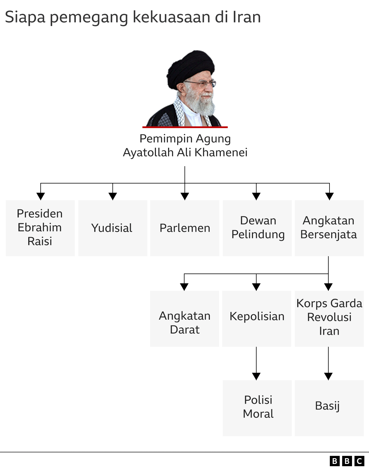 Struktur kekuasaan di Iran