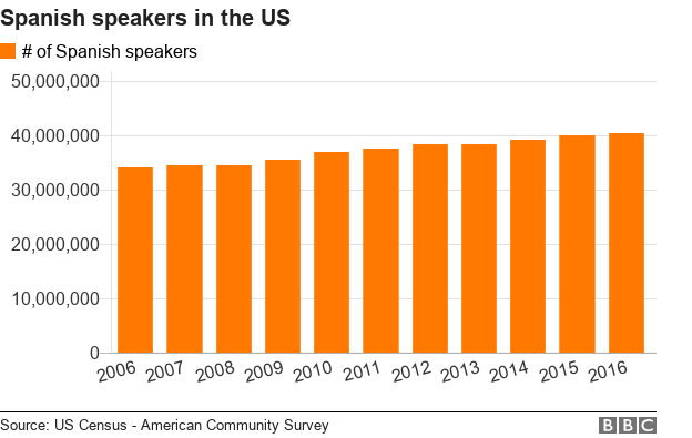 Why Spanish Speakers In Us Are Getting Into Trouble Bbc News