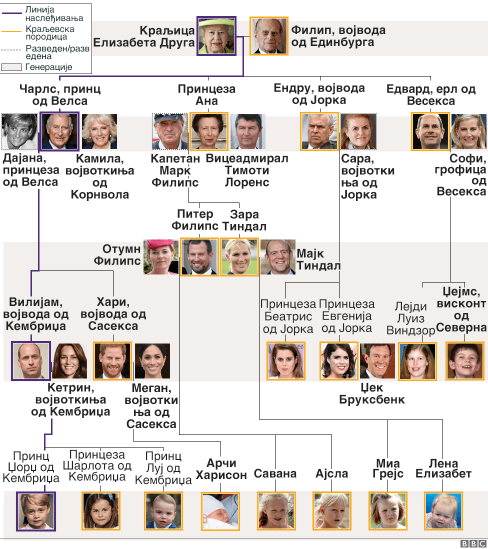 porodično stablo britanske kraljevske porodice