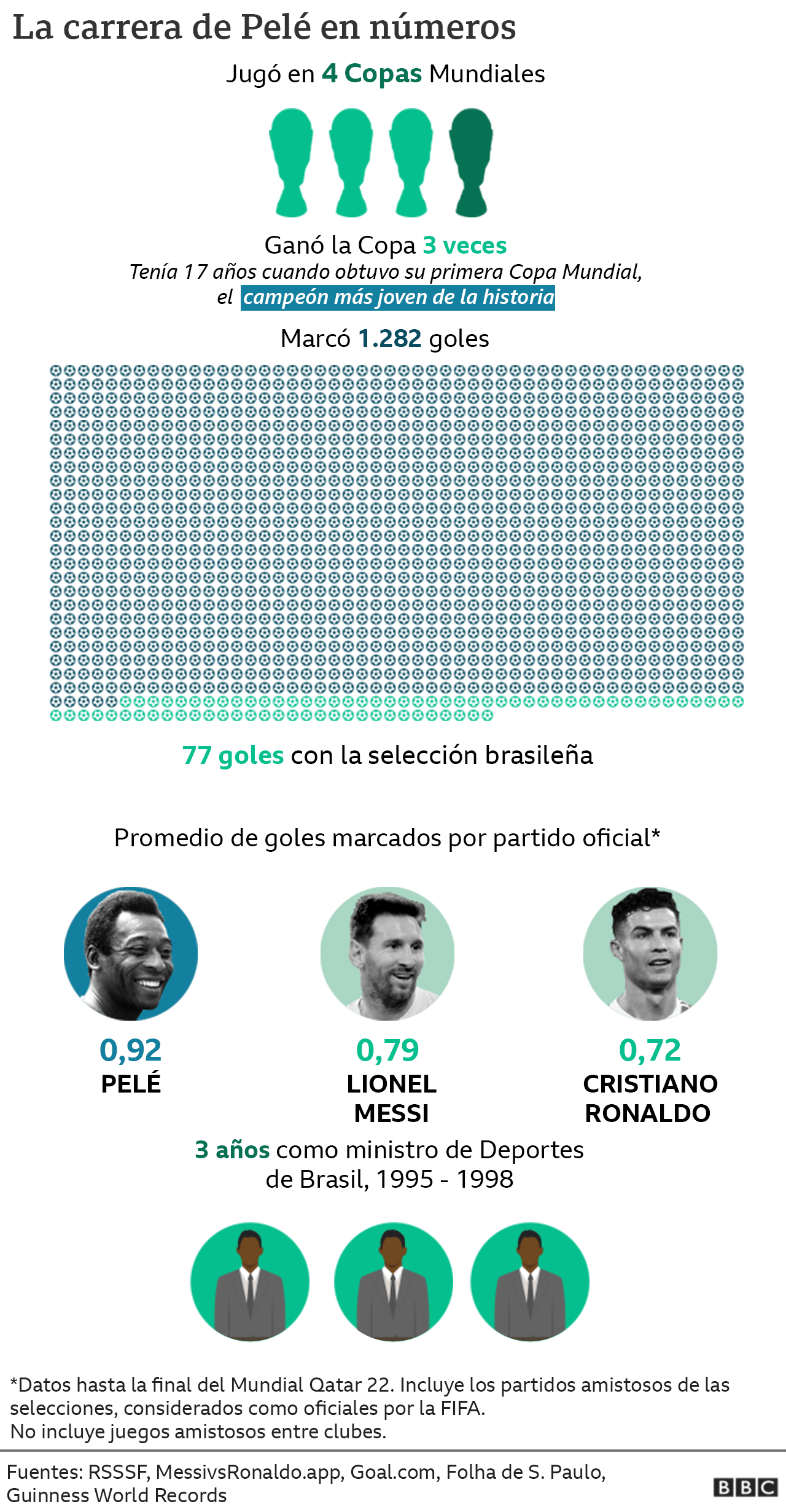 Gráfico con cifras récord de Pelé