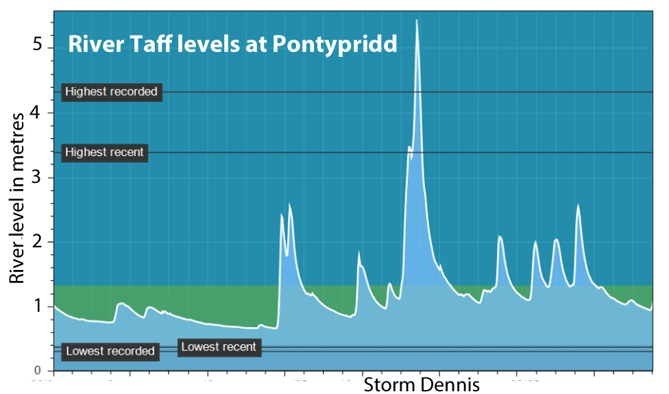 График мониторинга уровня реки NRW, показывающий уровни реки в Понтипридде, побил рекорды во время шторма Деннис