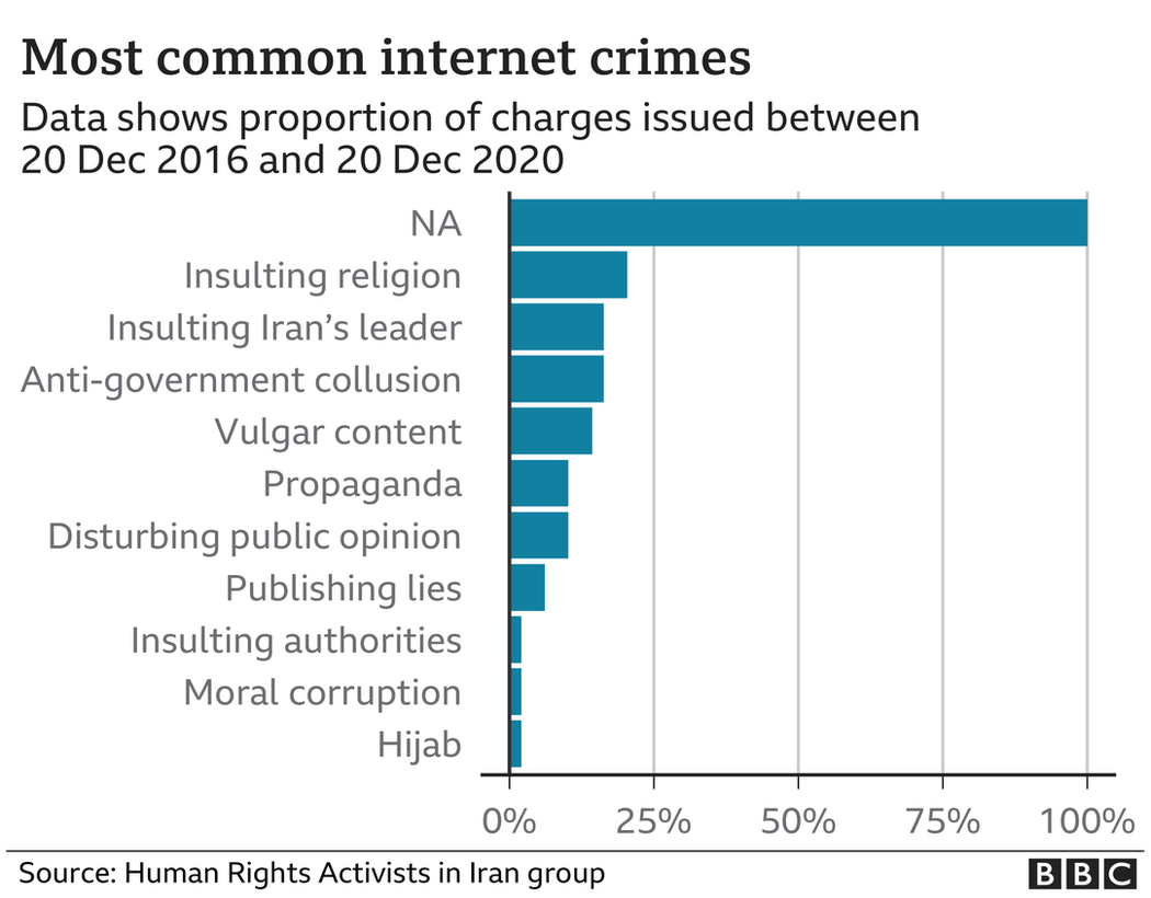 График, показывающий процент обвинений в интернет-преступлениях в период с 20 декабря 2016 года по 20 декабря 2020 года в Иране