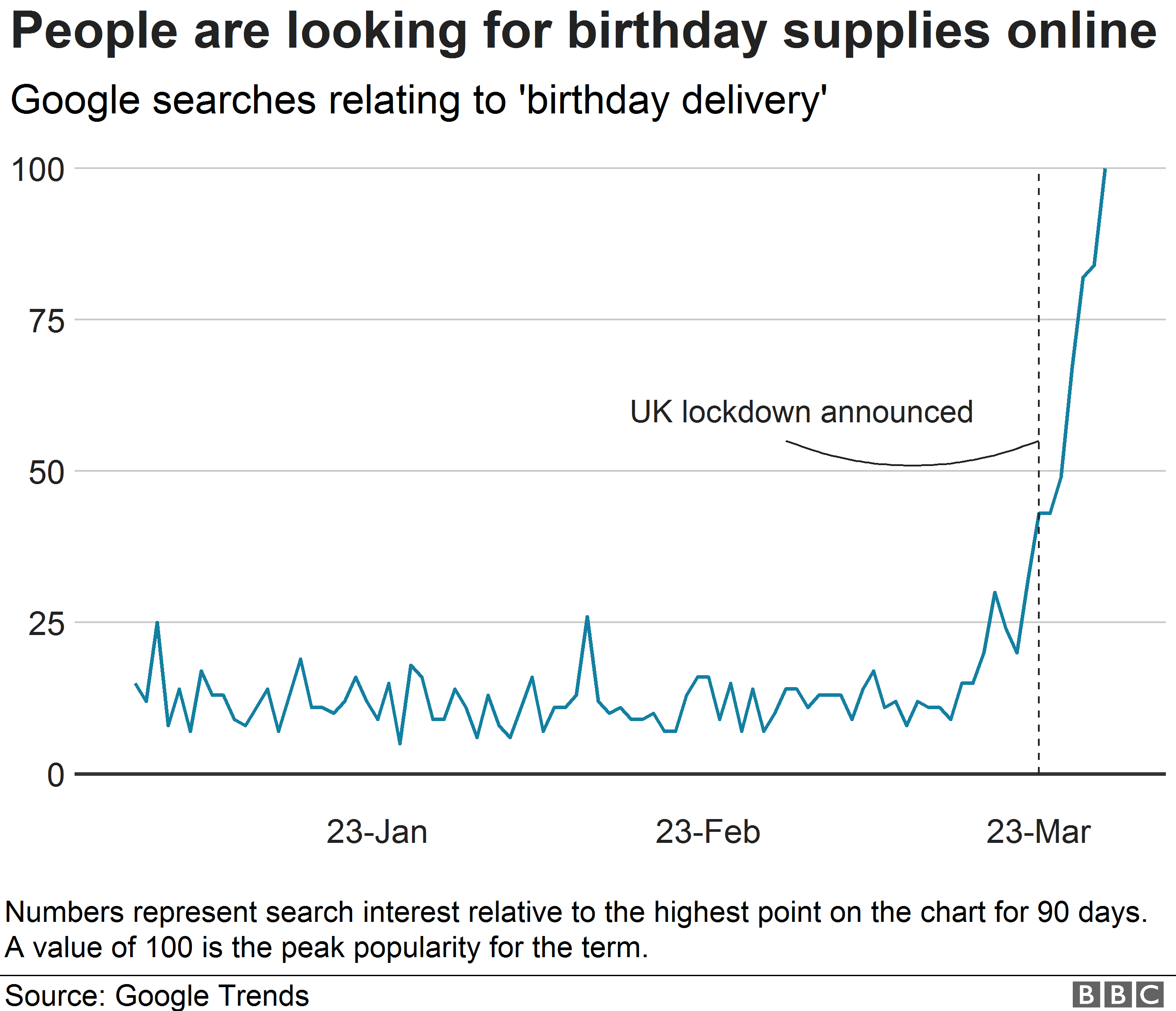 Диаграмма, показывающая рост количества запросов, связанных с доставкой в ??день рождения