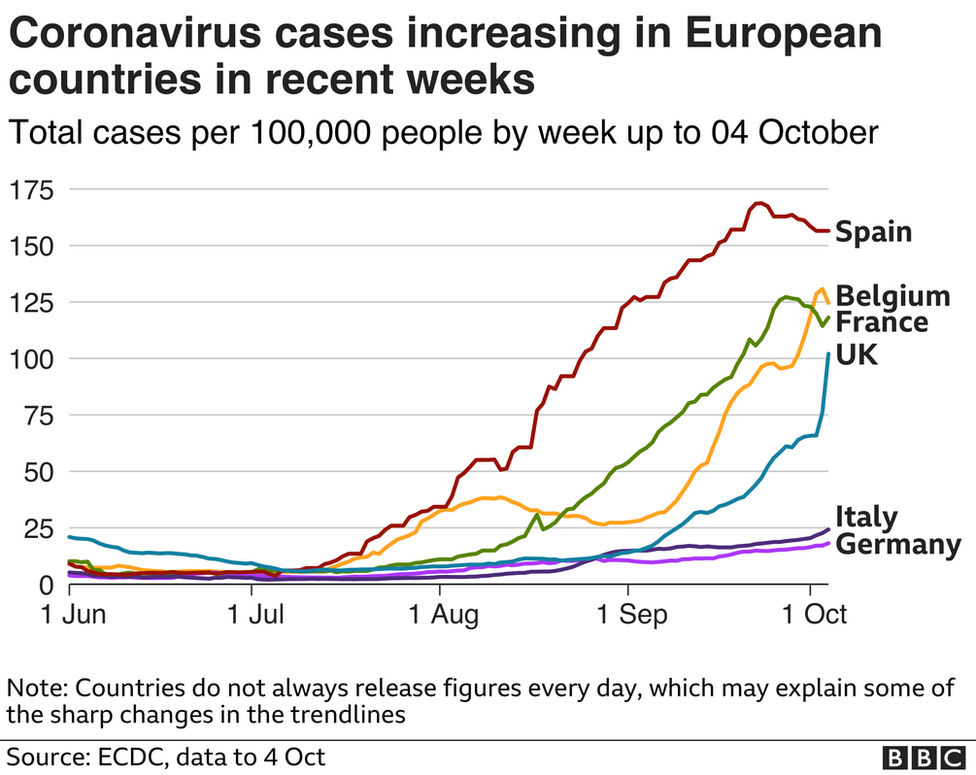 Gráfico mostrando casos de coronavírus na Espanha, Bélgica, Reino Unido, França, Itália e Alemanha