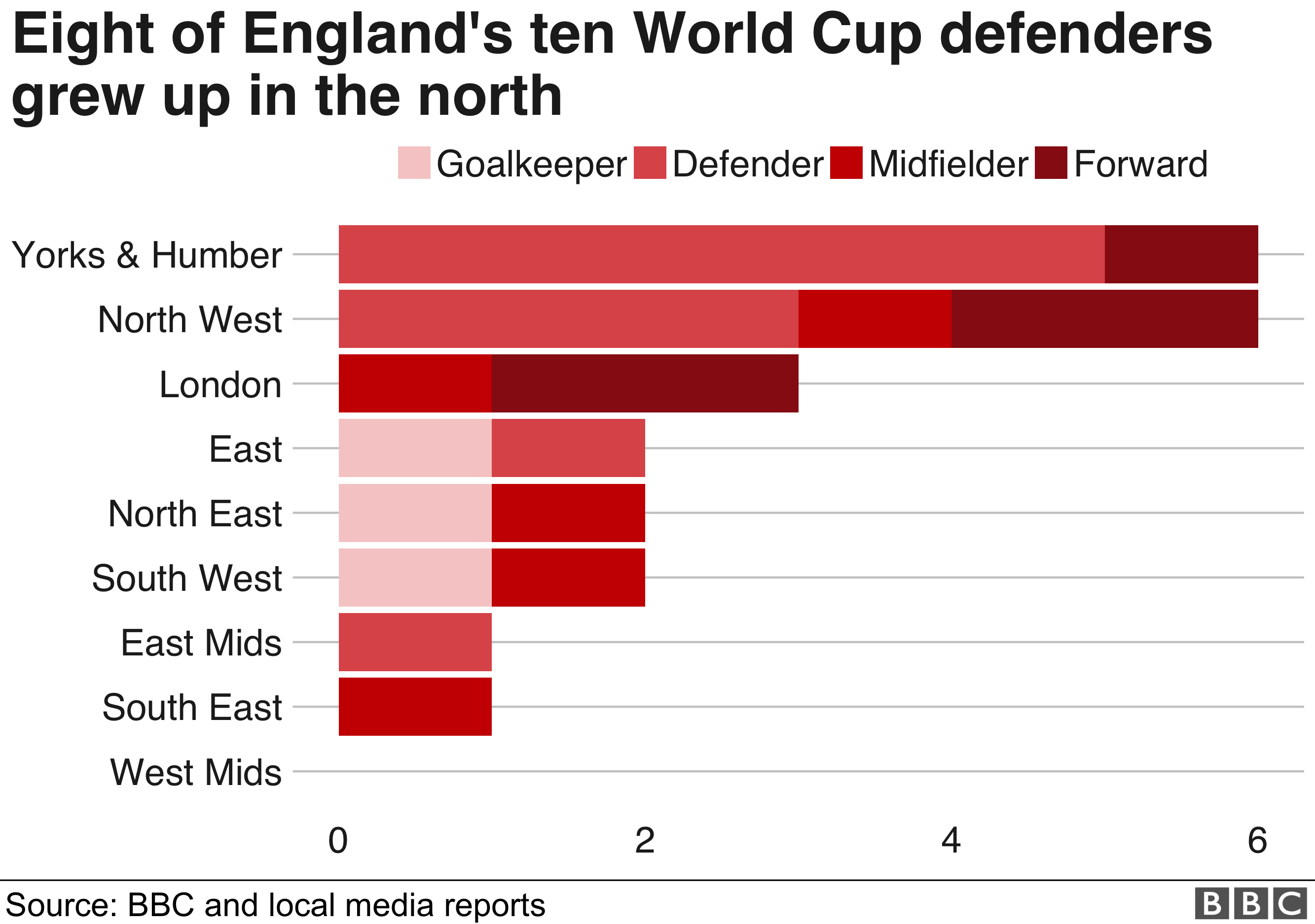 Восемь из десяти защитников чемпионата мира Англии выросли на севере
