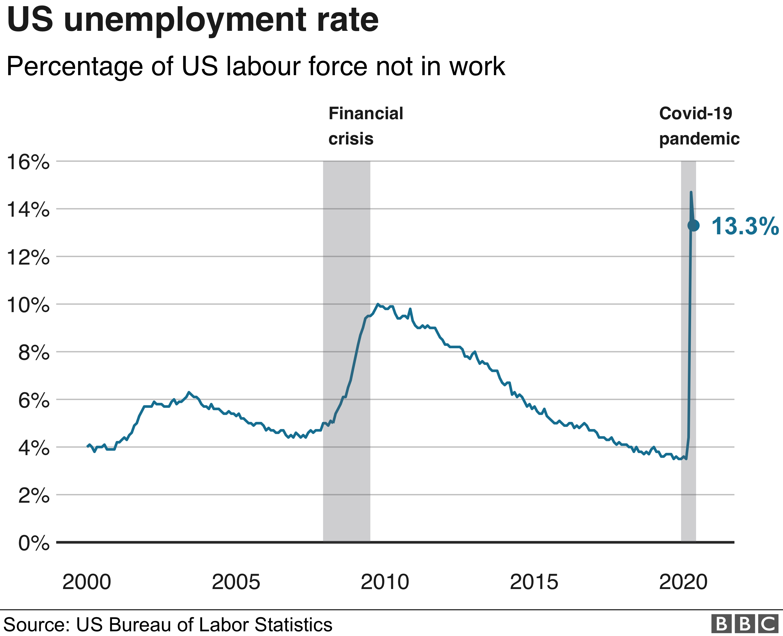 График, показывающий уровень безработицы в США