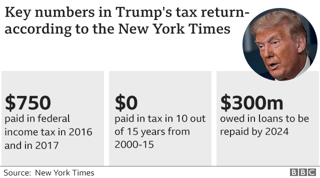 Donald Trump Paid 750 In Federal Income Taxes In 16 And 17 Ny Times c News