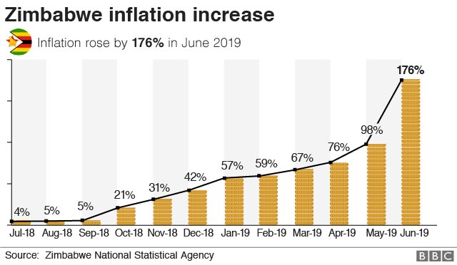 Рост инфляции в Зимбабве