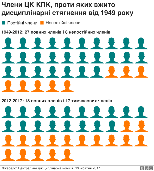 За минулі 5 років покарано стільки ж членів ЦК, скільки за весь період від 1949 до 2012