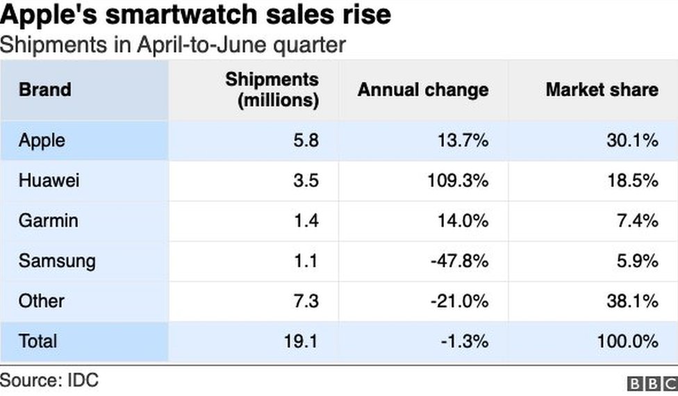 Smartwatch sales table