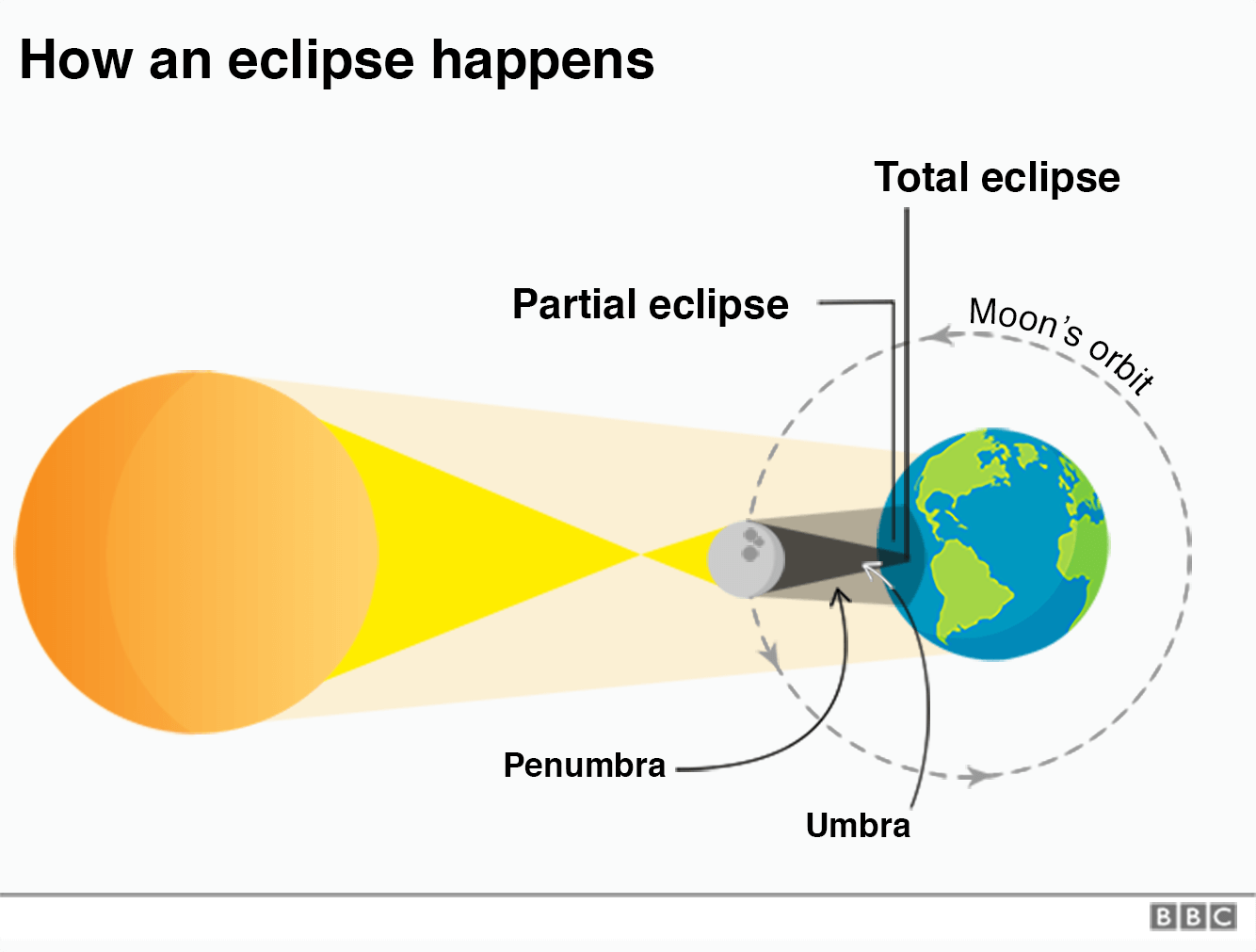 Расположение Солнца, Луны и Земли
