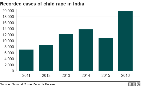 Гистограмма, показывающая цифры изнасилования детей