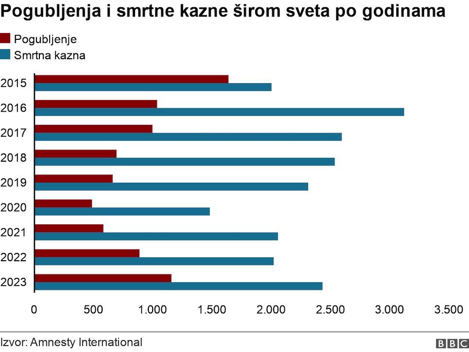 Pogubljenja i smrtne kazne po godinama