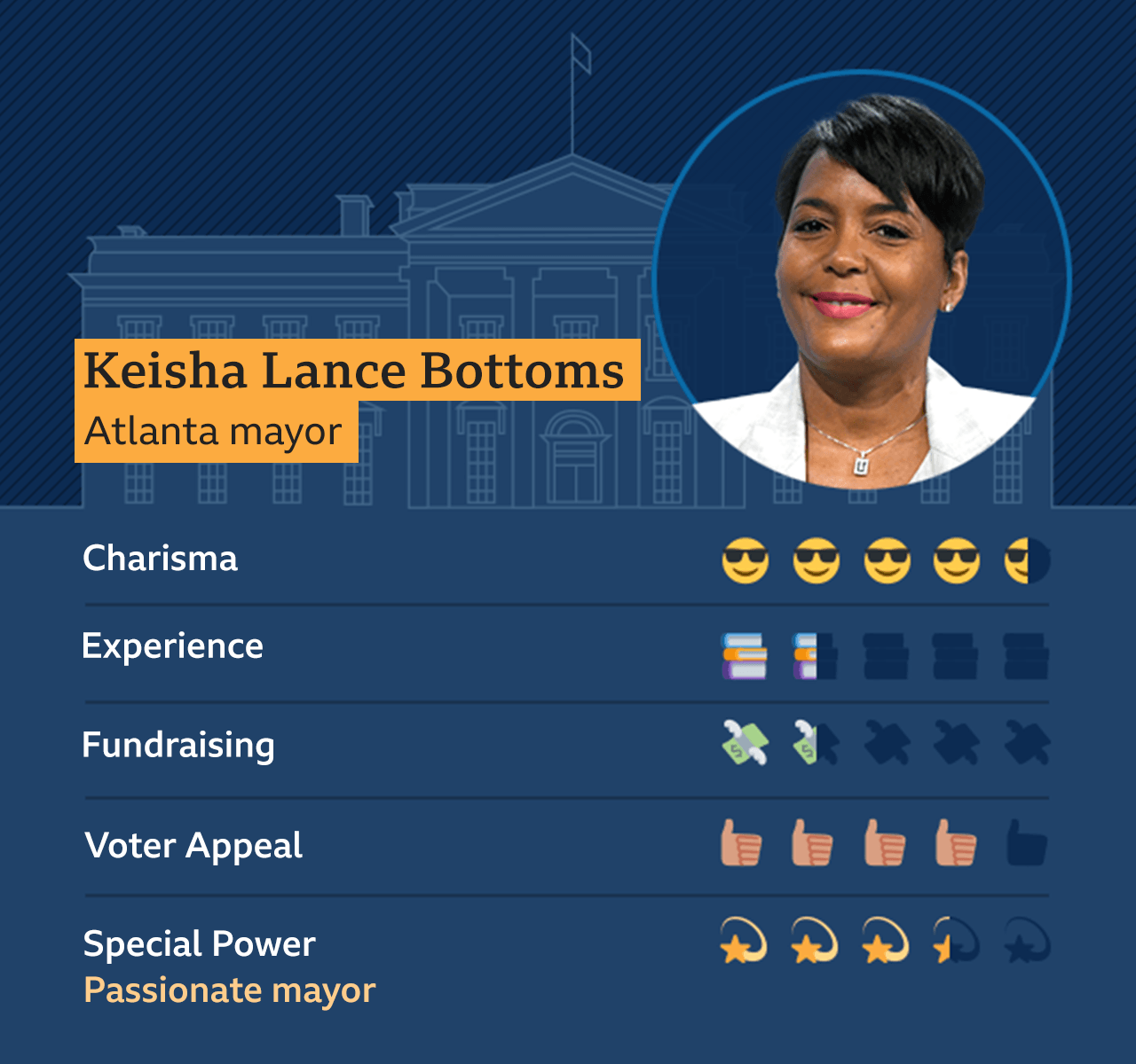 Graphic of Keisha Lance Bottoms, Atlanta Mayor: Charisma - 4.5, Experience 1.5, Fundraising - 1.5, Voter appeal - 4, Special Power - Passionate Mayor - 3.5